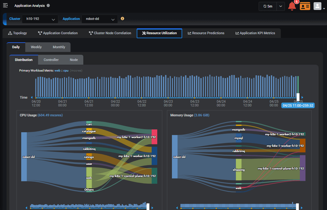 Figure 4 Application Insight showing the Behaviors of Applications and the Resource Usage